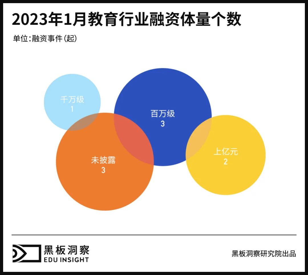 1月教育行业融资报告：9家企业共融资4.66亿元，职业教育风生水起