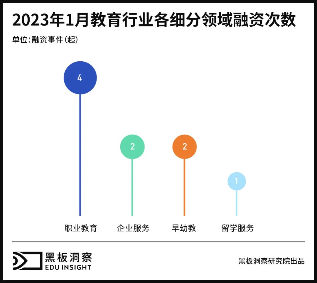 1月教育行业融资报告：9家企业共融资4.66亿元，职业教育风生水起