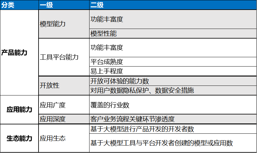 IDC《2022中国大模型发展白皮书》，道出中国版ChatGPT甄别方式？