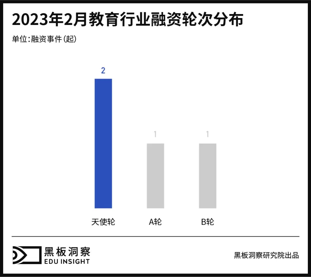 2月教育行业融资报告：4家企业共融资3.09亿元，校园求职教育备受关注