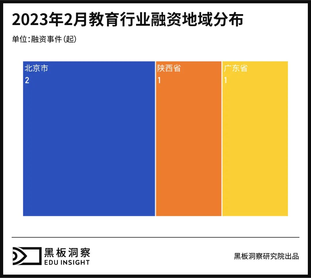 2月教育行业融资报告：4家企业共融资3.09亿元，校园求职教育备受关注