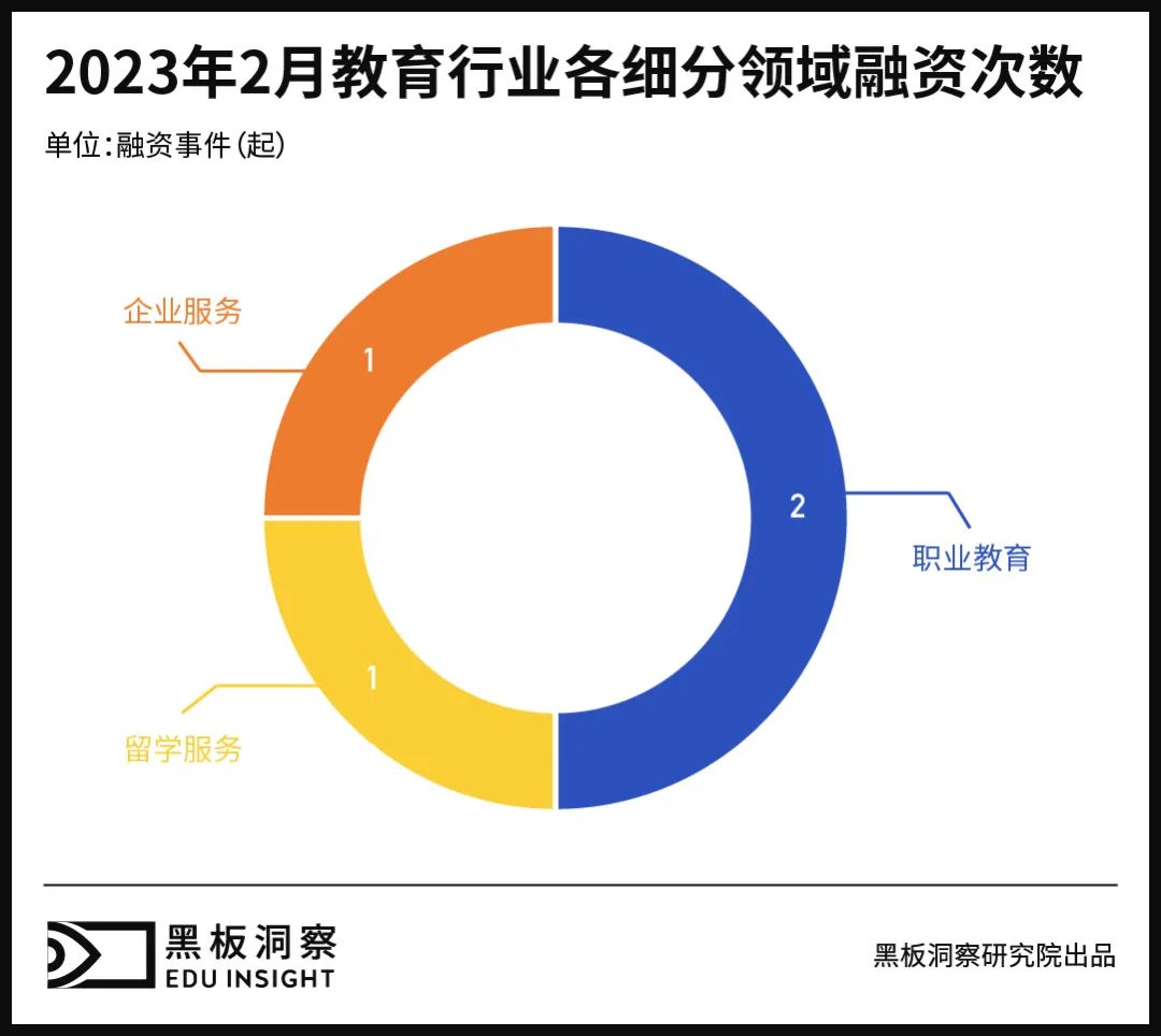 2月教育行业融资报告：4家企业共融资3.09亿元，校园求职教育备受关注