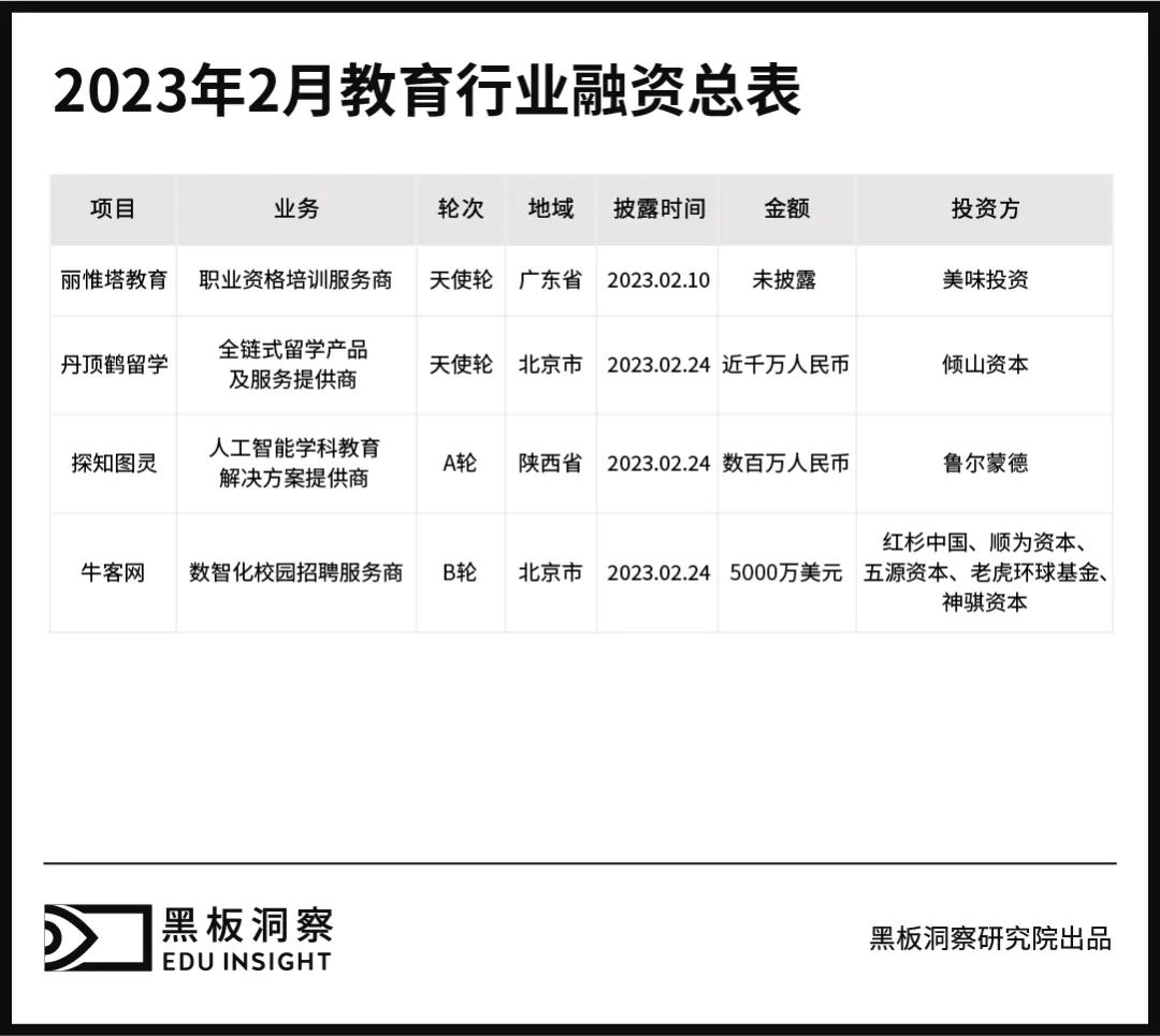 2月教育行业融资报告：4家企业共融资3.09亿元，校园求职教育备受关注