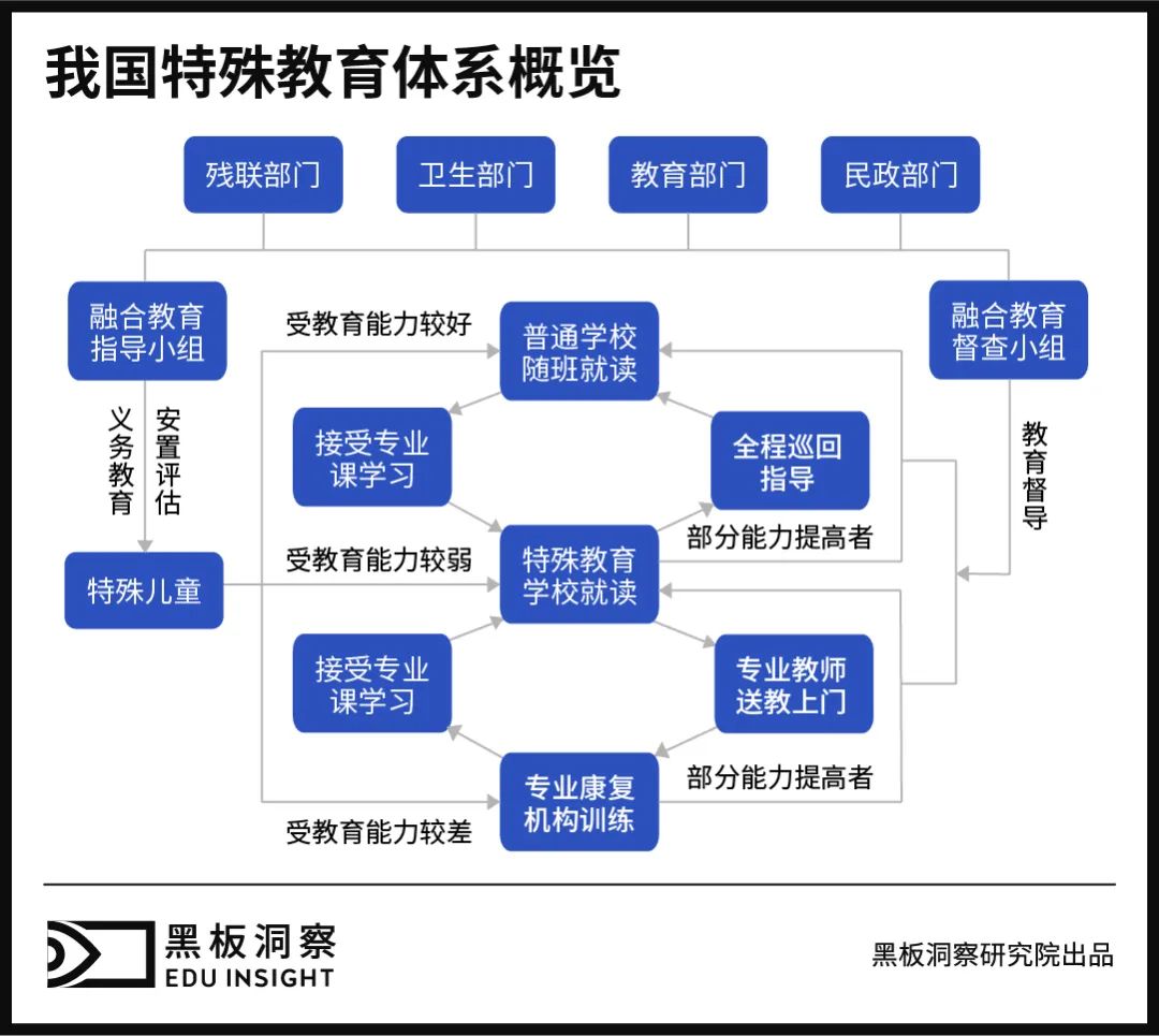 特殊教育，没有理由在教育体系里“失声”