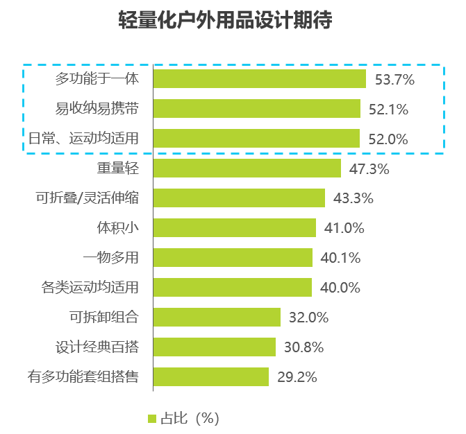 首提“轻量化户外”之后，蕉下用一双鞋开始解题