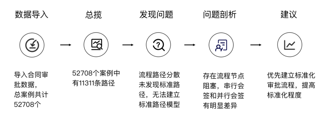 流程挖掘，用“全知视角”助企业数字化转型