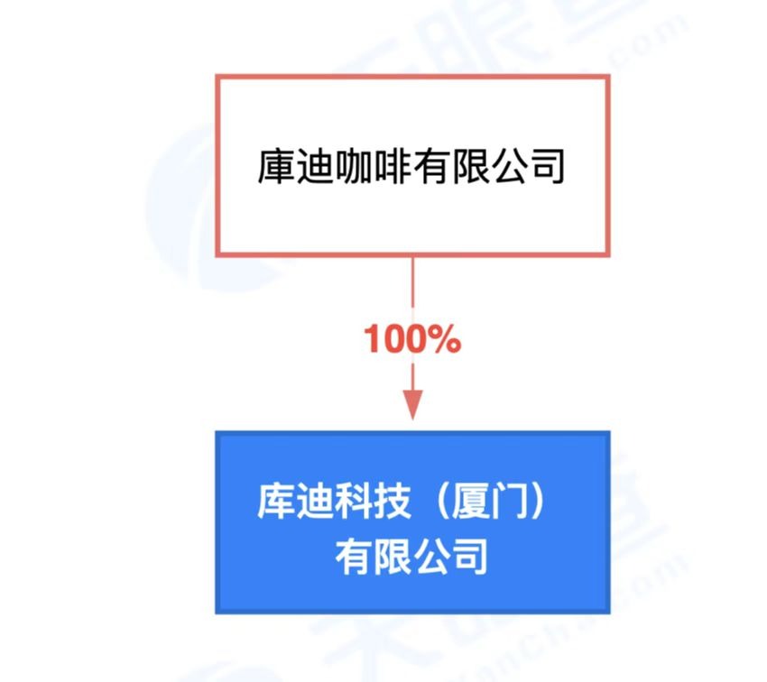 库迪咖啡在厦门成立科技公司# 注册资本1亿美元