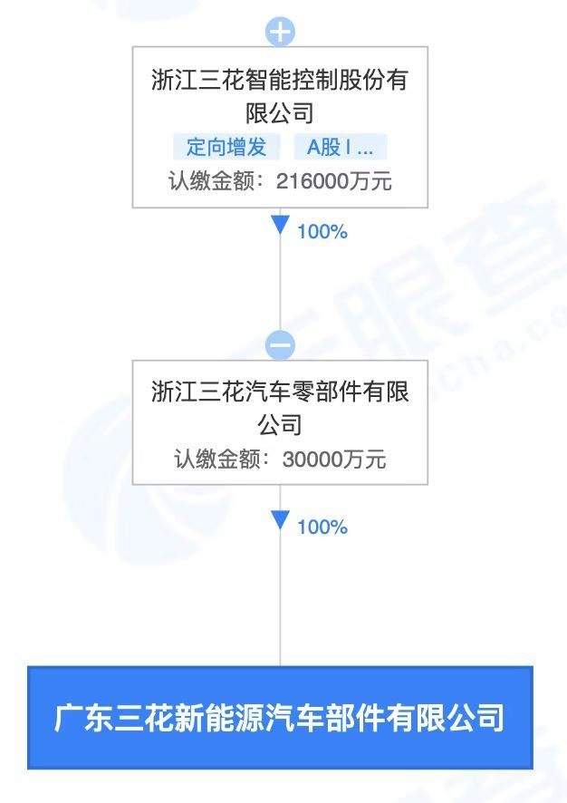 三花股份成立新能源汽车部件公司# 注册资本3亿