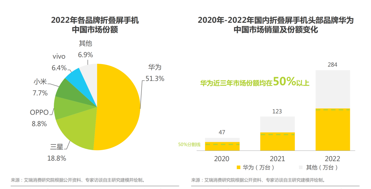 行业金线之上，华为折叠屏手机能否一马当先？