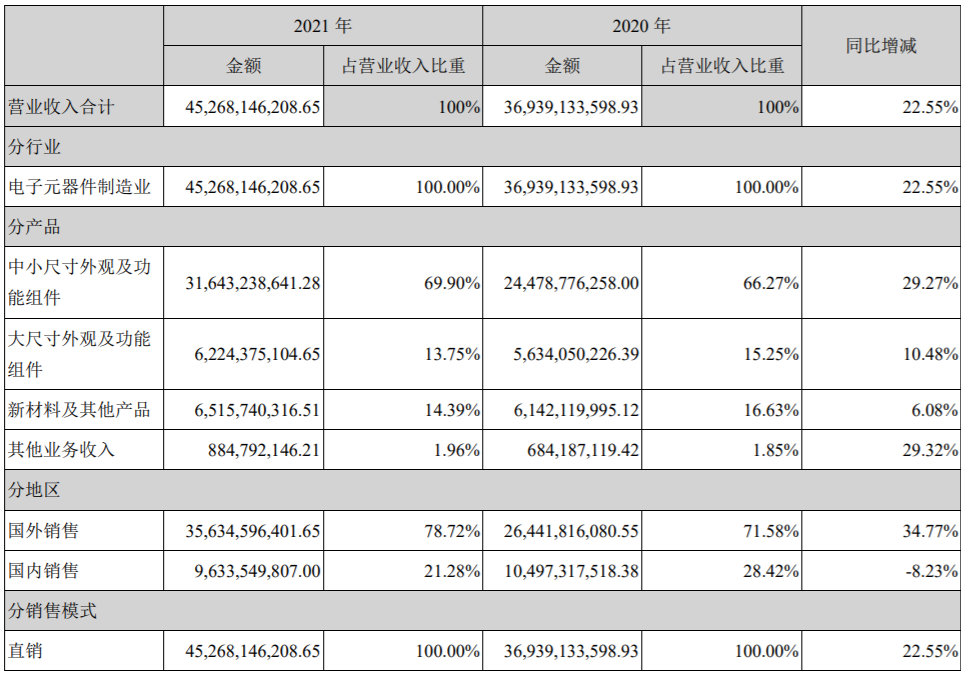 从“果链”到“新能源”，周群飞带着蓝思科技押对注了吗？