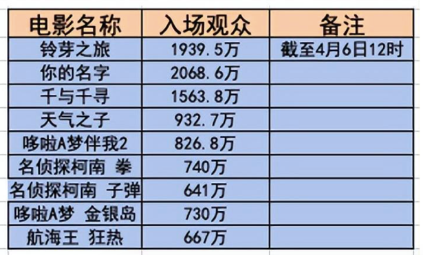 6.6亿！破日漫中国票房纪录的《玲芽之旅》，为何在日韩市场受挫？