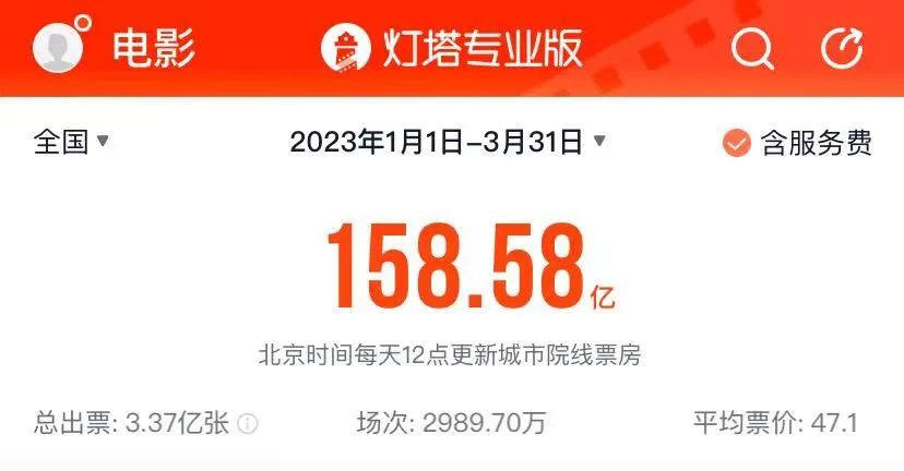 2023年1～4月电影市场暖并冷着，头部票房抢眼但腰软肾虚