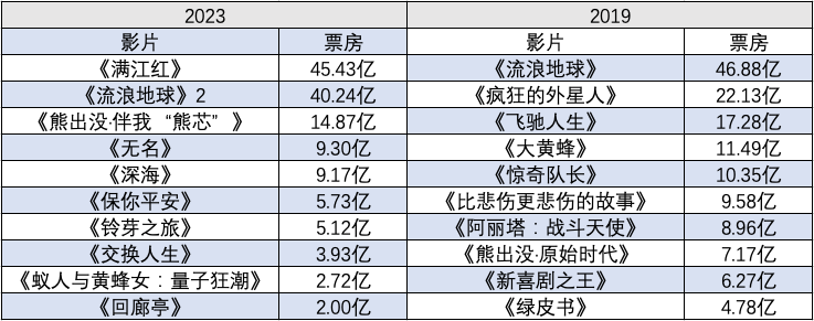 2023年1～4月电影市场暖并冷着，头部票房抢眼但腰软肾虚