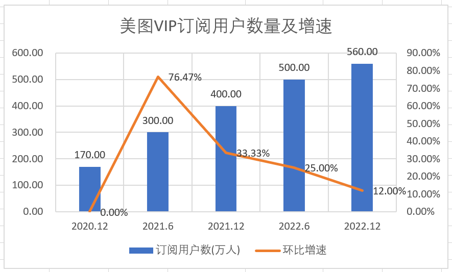 美图财报另一面：C端失速、用户停滞、订阅触顶