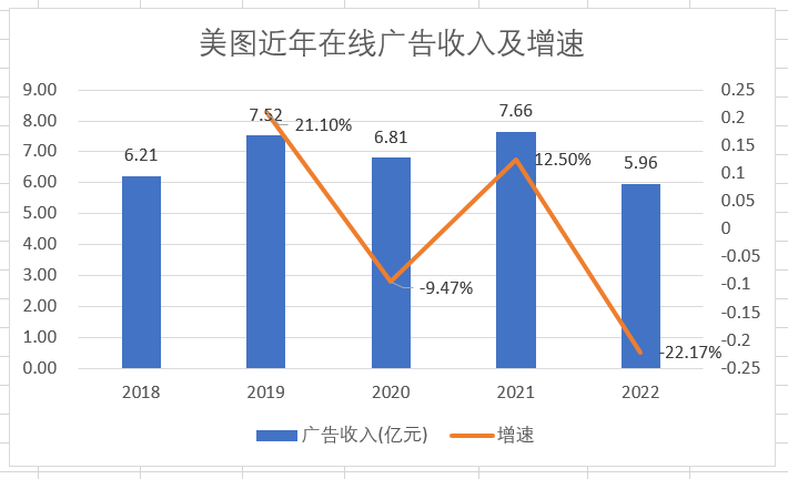 美图财报另一面：C端失速、用户停滞、订阅触顶