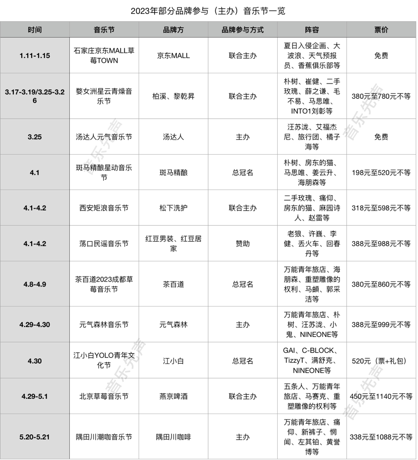 从赞助、冠名到主办，品牌方为何热衷入局音乐节？