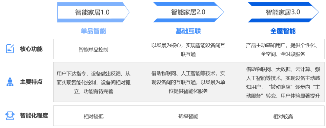 海尔智家：智慧场景掌握「主动」权，用户体验才有话语权