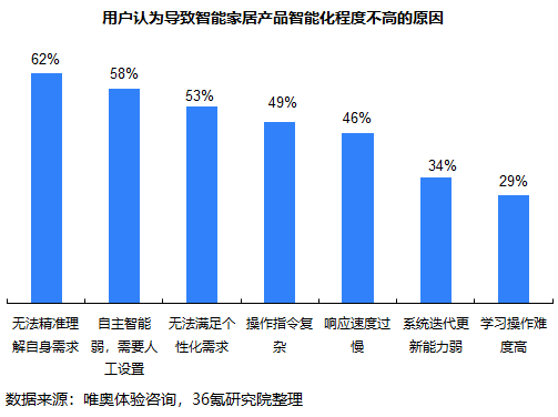 海尔智家：智慧场景掌握「主动」权，用户体验才有话语权