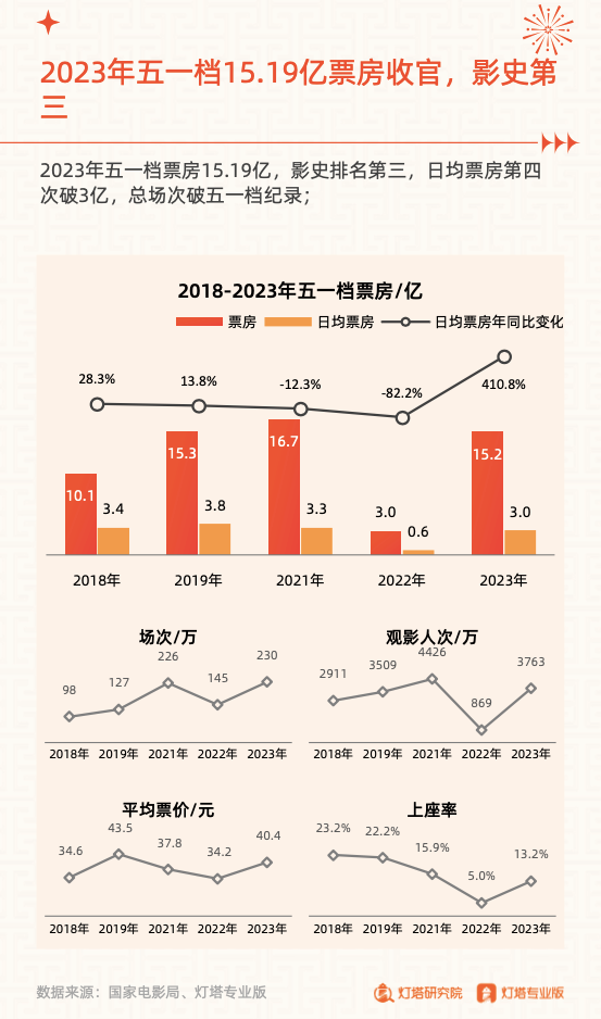 数据复盘五一档：口碑价值凸显，细分市场或该开始重视