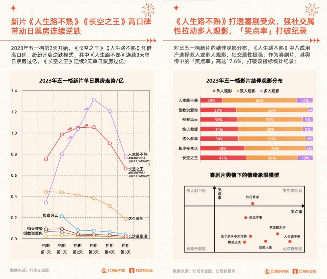 数据复盘五一档：口碑价值凸显，细分市场或该开始重视