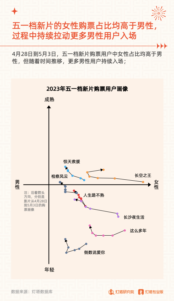 数据复盘五一档：口碑价值凸显，细分市场或该开始重视