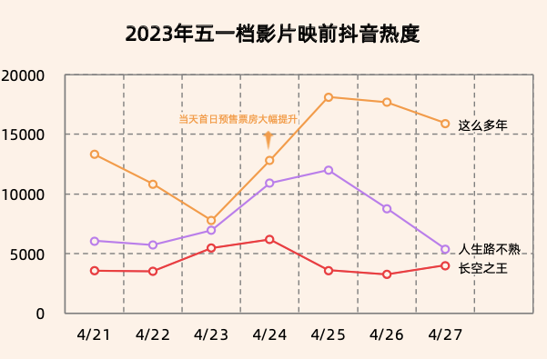 数据复盘五一档：口碑价值凸显，细分市场或该开始重视