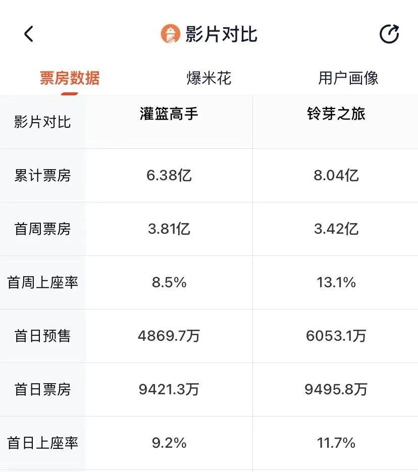 数据复盘：声量和口碑更好的《灌篮高手》，票房为何低于《铃芽之旅》？