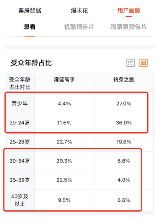 数据复盘：声量和口碑更好的《灌篮高手》，票房为何低于《铃芽之旅》？