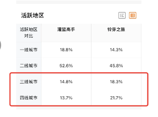 数据复盘：声量和口碑更好的《灌篮高手》，票房为何低于《铃芽之旅》？