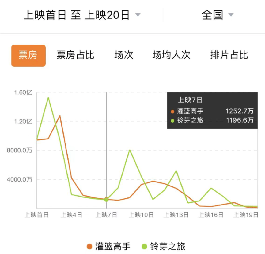 数据复盘：声量和口碑更好的《灌篮高手》，票房为何低于《铃芽之旅》？