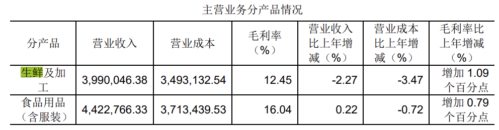 永辉超市亏损，数字和流量的游戏