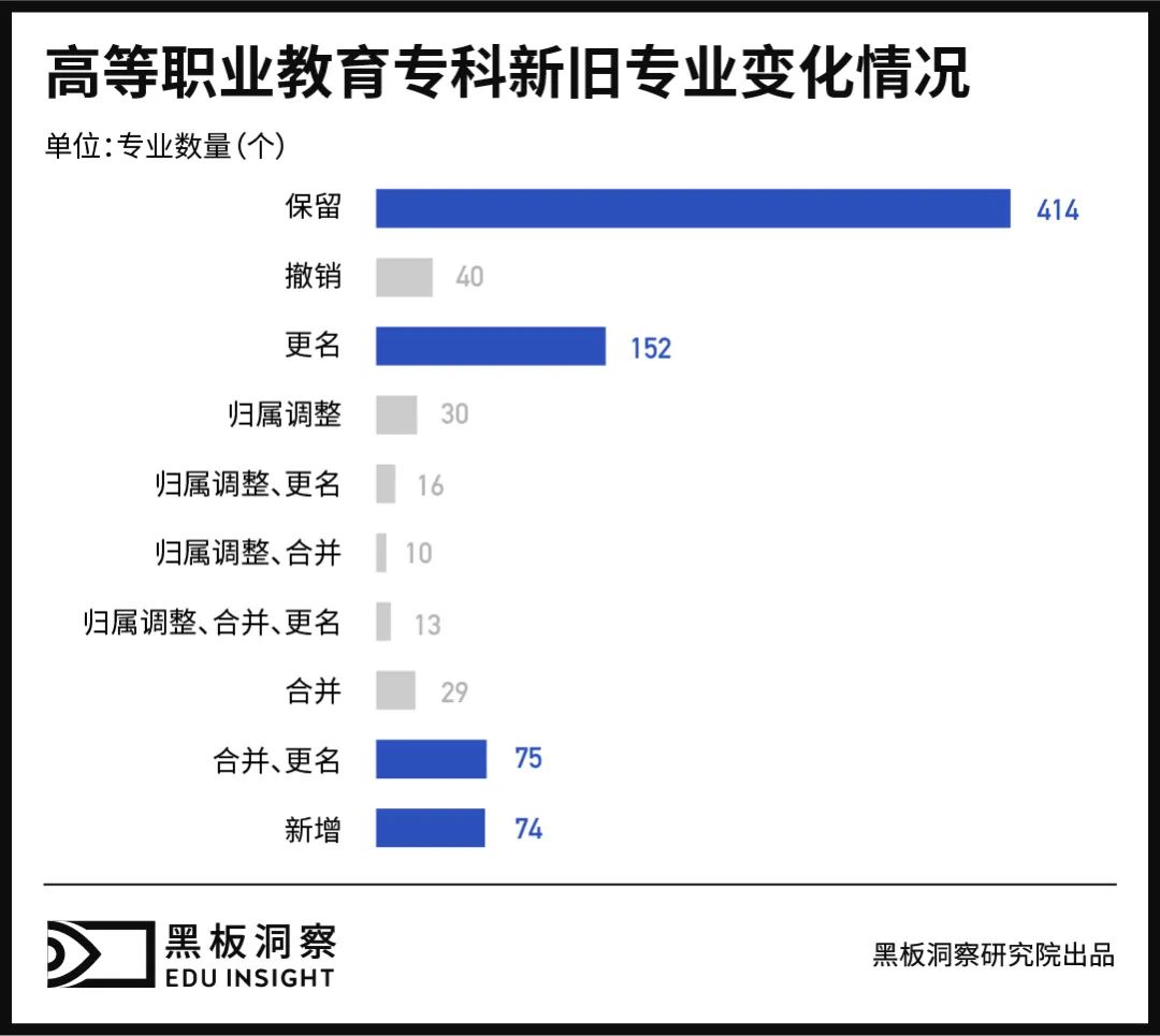 从混乱到有序，数说高职专业变迁