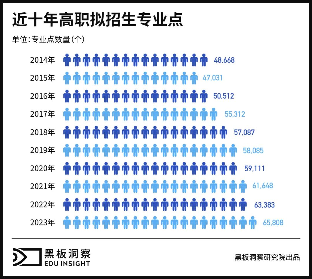 从混乱到有序，数说高职专业变迁