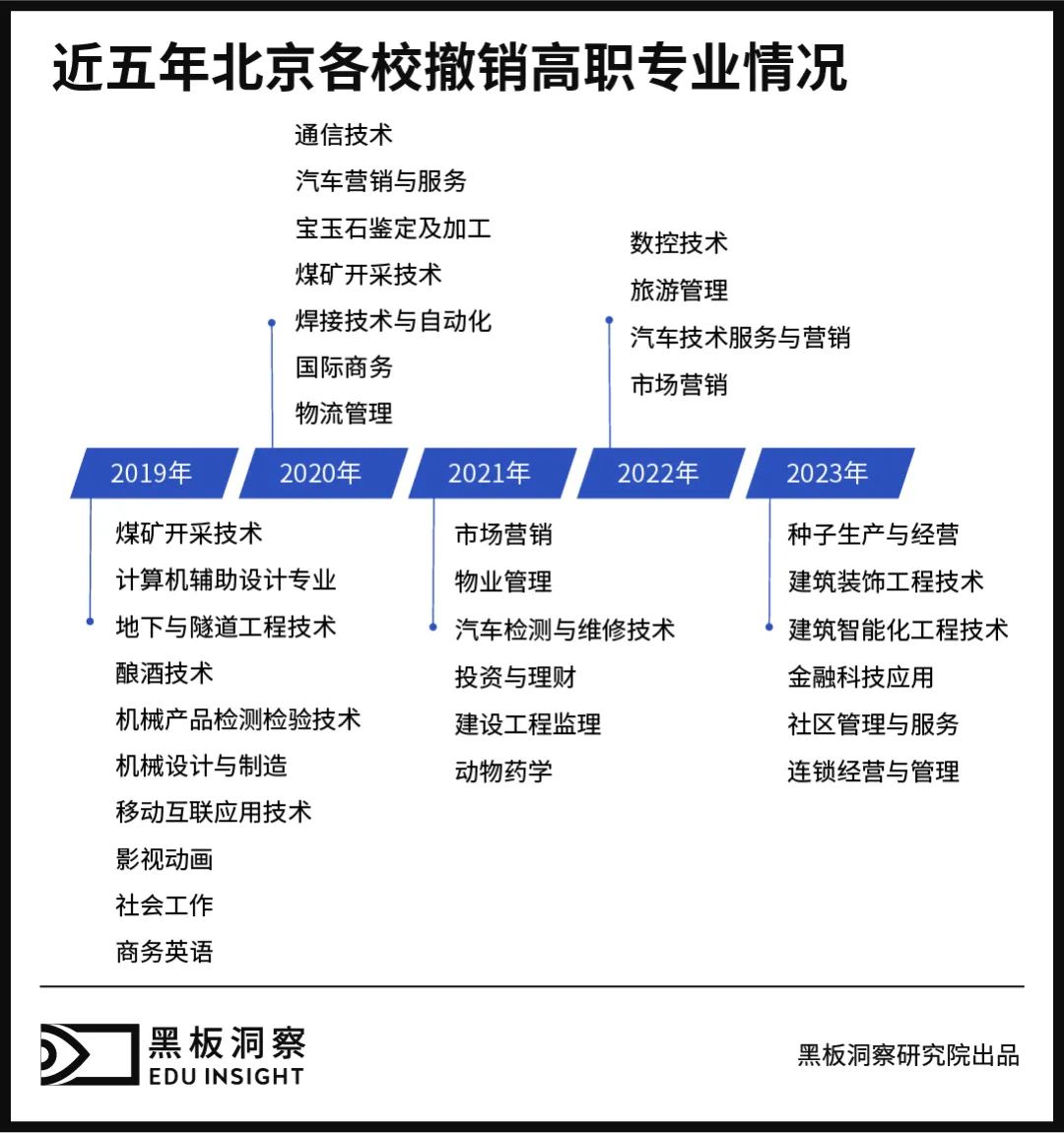 从混乱到有序，数说高职专业变迁