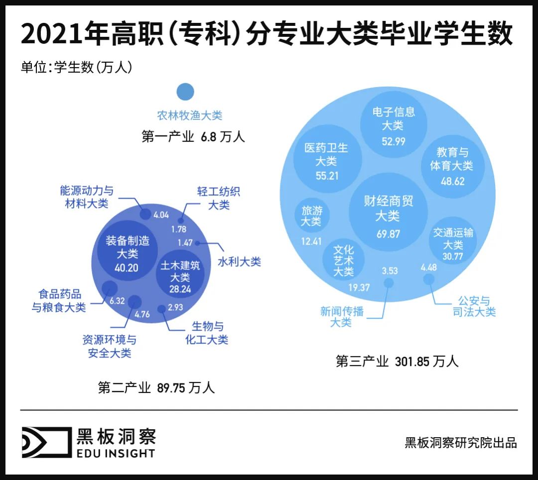 从混乱到有序，数说高职专业变迁