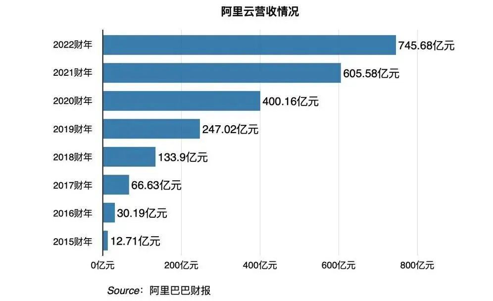 2023Q1财报解读：阿里将迎来复苏性新增长