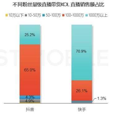 高端电商，快手向往