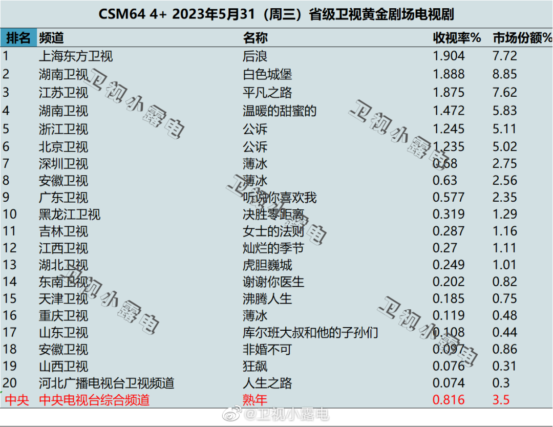 进入2023上半场冲刺阶段，现实题材剧鏖战进行时！