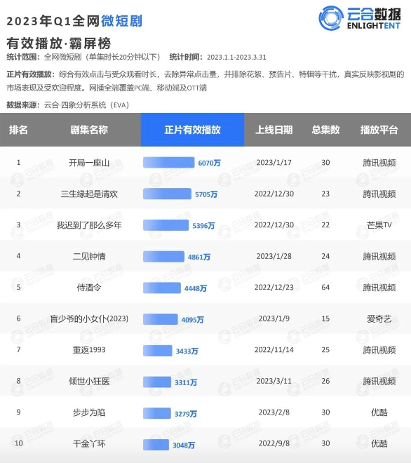 步入「细分·多元」时代的微短剧，「创新+深耕」成为关键词