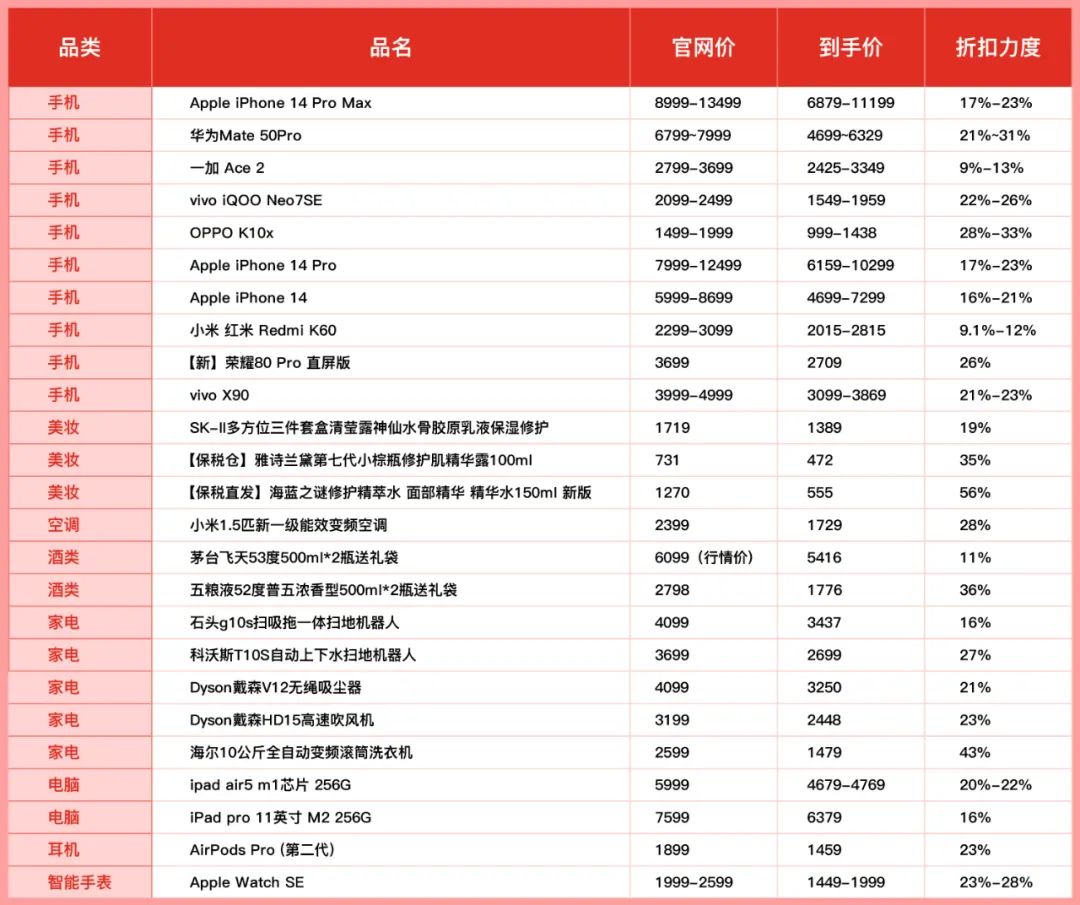 4天狂补50亿，全品类覆盖，拼多多百亿补贴击穿618史上最低价