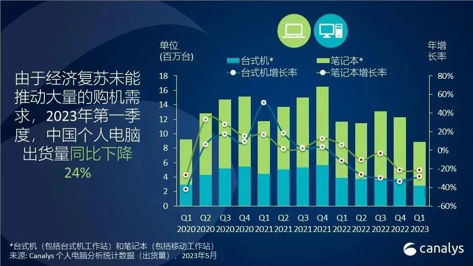 预见PC市场将回暖，联想是否过于乐观