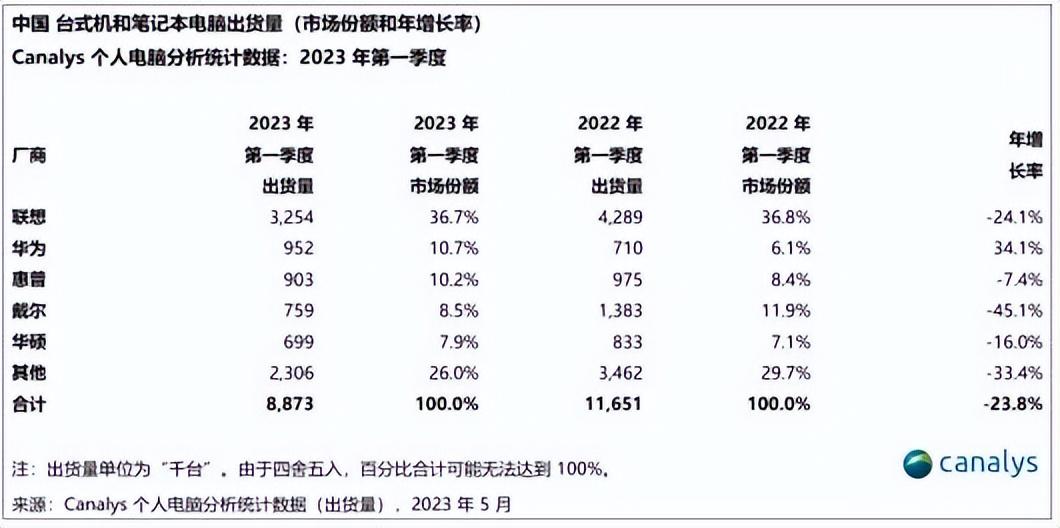 预见PC市场将回暖，联想是否过于乐观