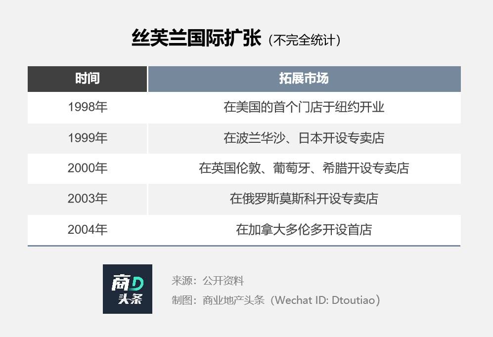 丝芙兰没能成为美妆集合店的“幸存者”