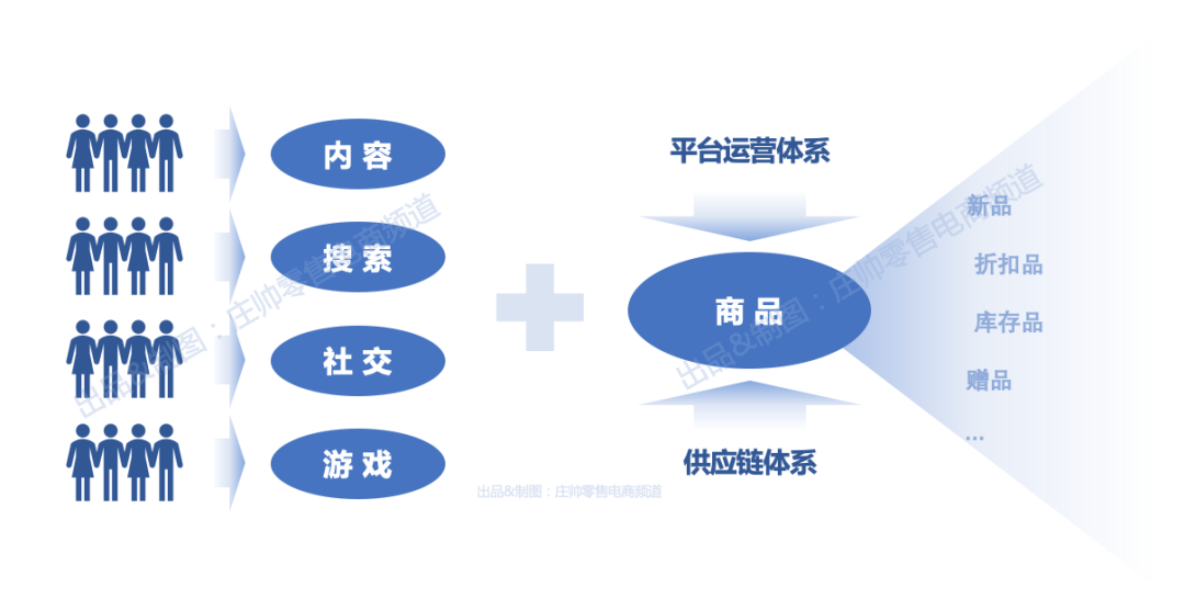 电商五维流量模型：商品、内容、搜索、社交、游戏