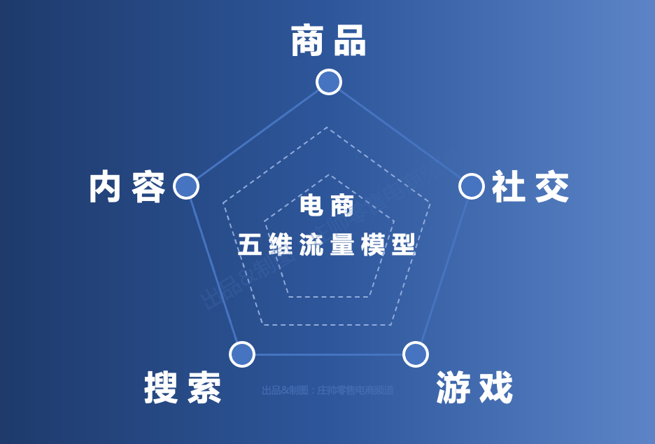 电商五维流量模型：商品、内容、搜索、社交、游戏