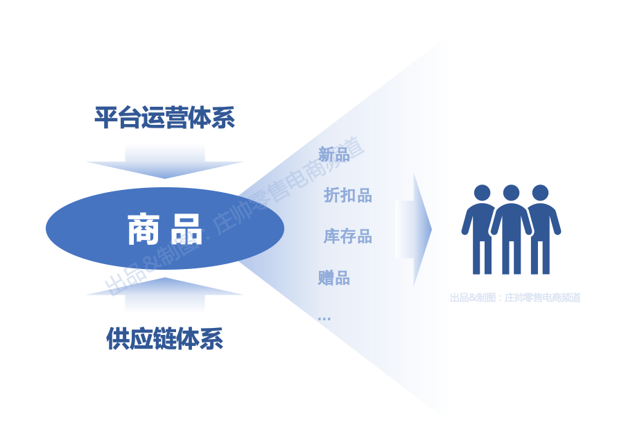 电商五维流量模型：商品、内容、搜索、社交、游戏