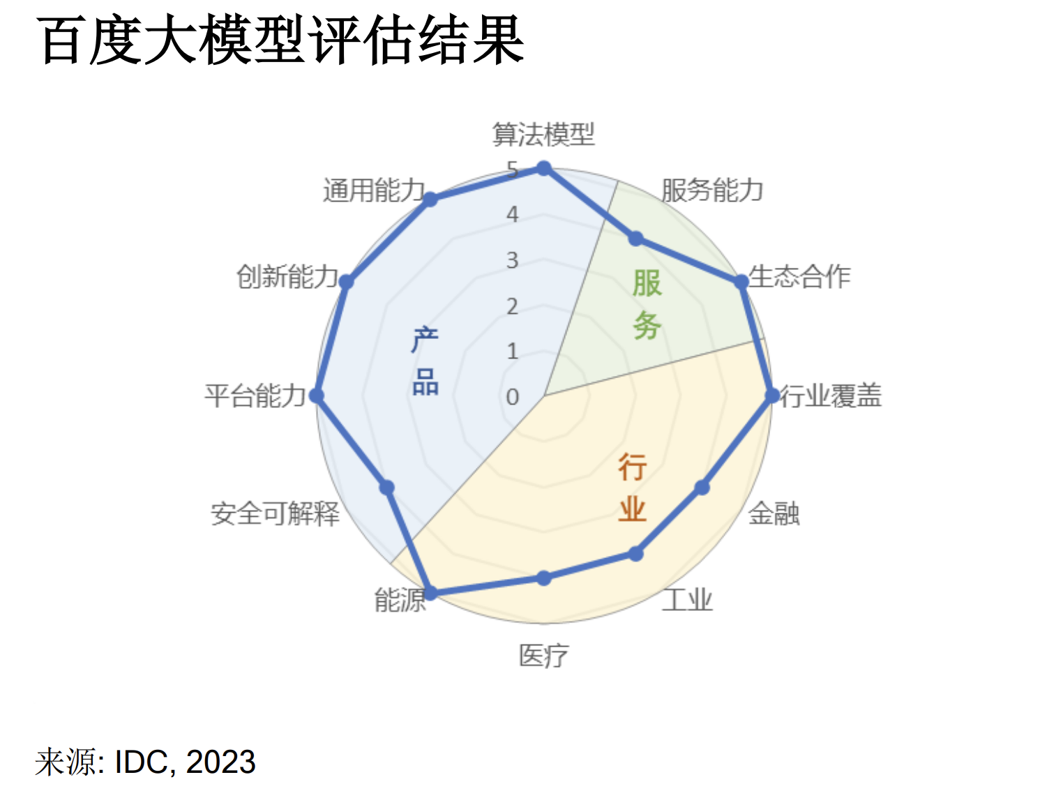 IDC权威评测出炉，破解文心大模型3.5“大满贯”密码