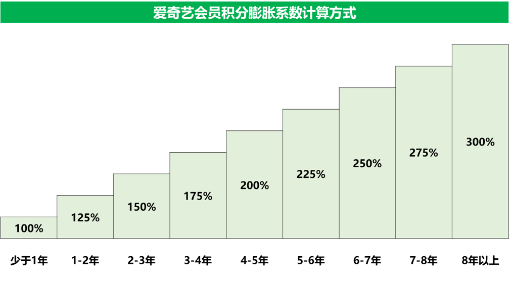 超200万人会员积分免费兑《莲花楼》加更礼，平台服务理念“卷”向会员价值