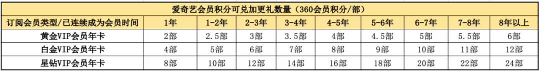 超200万人会员积分免费兑《莲花楼》加更礼，平台服务理念“卷”向会员价值