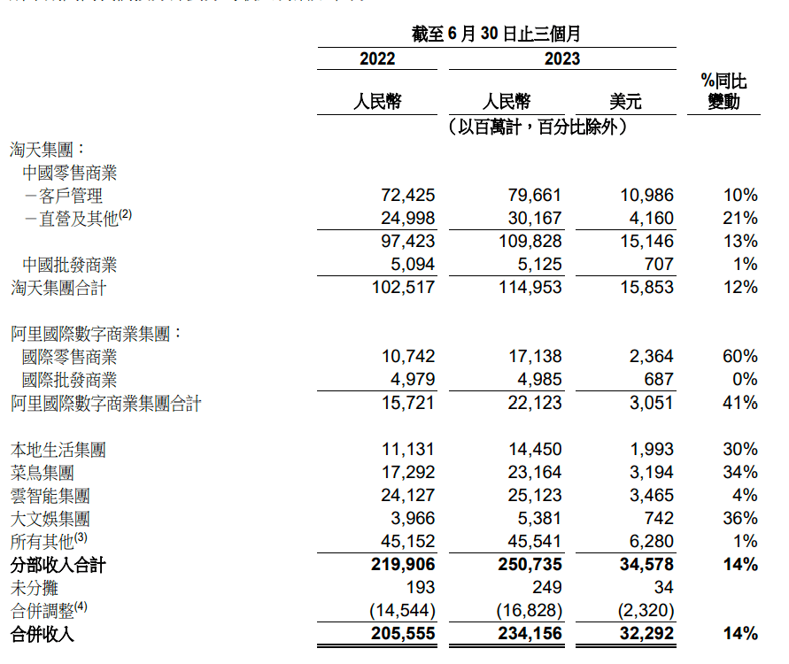 阿里财报超预期，自我变革解锁强劲增长